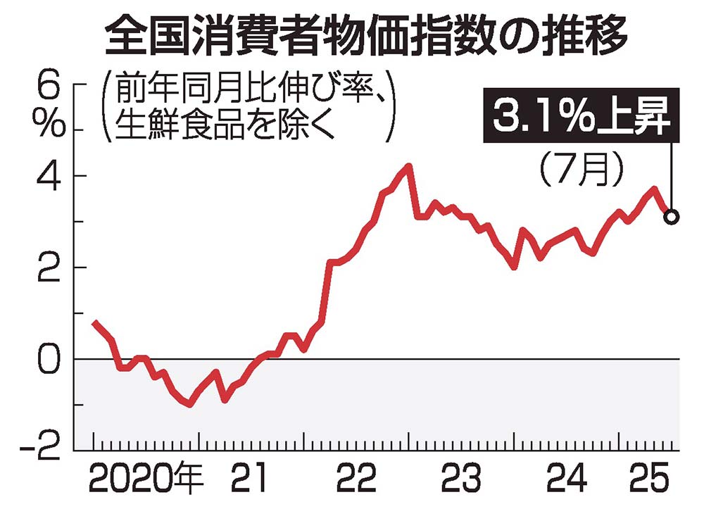 25年の全国消費者物価3.1％上昇