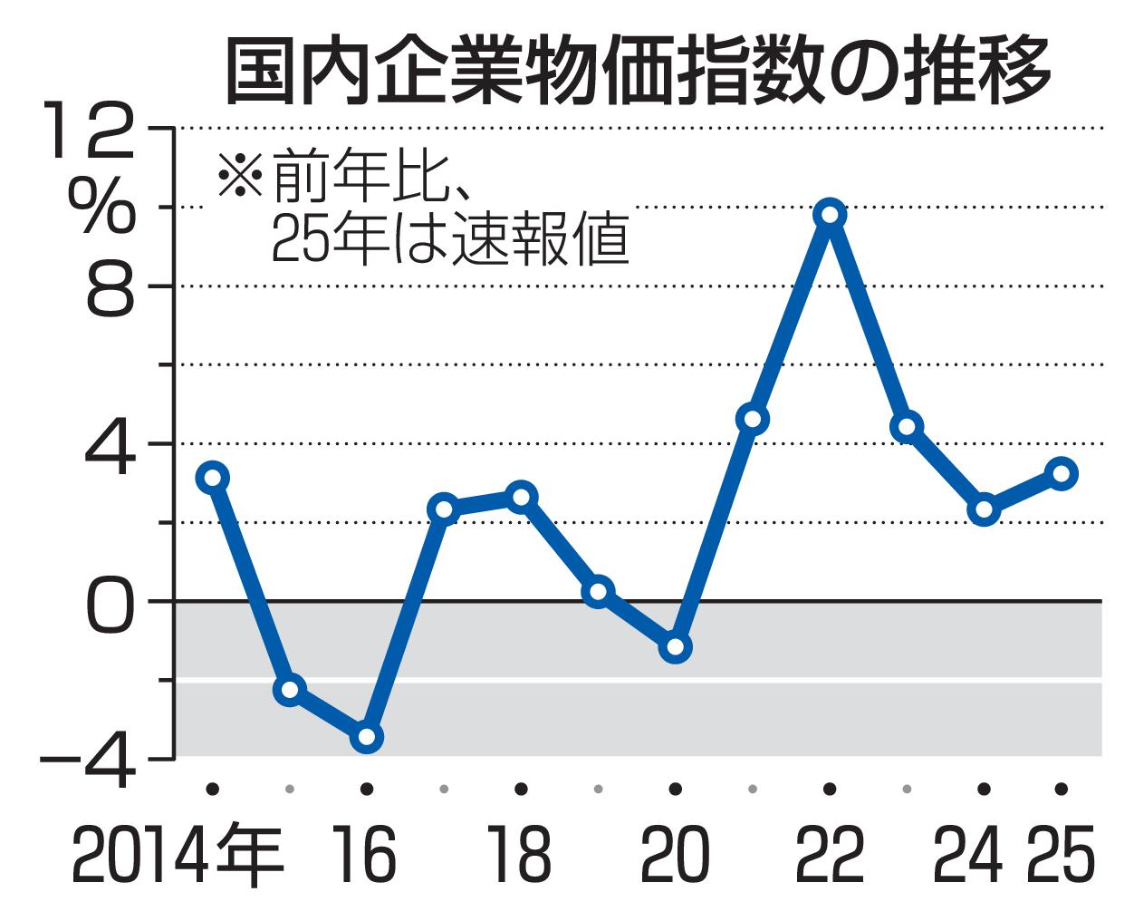 25年企業物価、3.2%上昇　コメ高止まり、飲食料品も