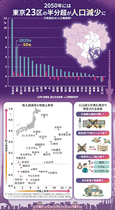 【東京】終わる東京一強　人口減に転換　25年後は新宿区・世田谷区も縮小