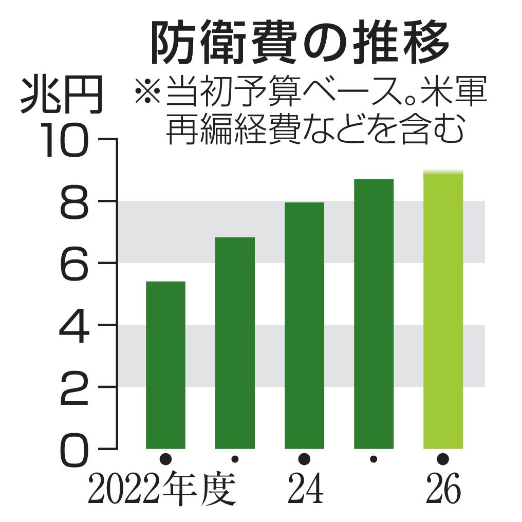 【26年度予算案】防衛費、過去最大の9兆円規模に、政府調整