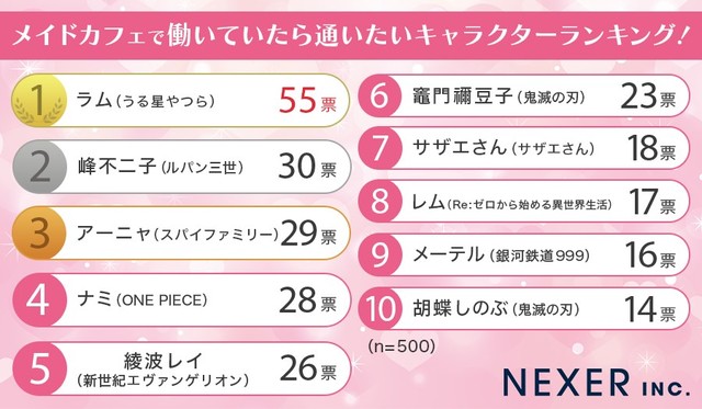 アーニャ、峰不二子を抑えた圧倒的1位は「昔からの憧れ」メイドカフェで働いていたら通いたいアニメキャラ