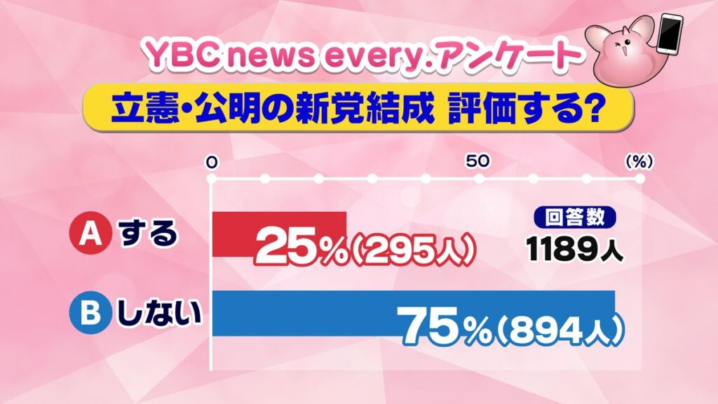 【山形放送・山形県内で1189人アンケート】立憲民主党と公明党による新党を「評価しない」 75％、「評価する」 25％・・・山形市の70代男性　「唐突すぎる。両党の党員に浸透しないまま共倒れするのでは」