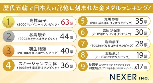 【オリンピック】歴代五輪、日本人が獲得した金メダルの中で最も印象に残っているのは？　3位「羽生結弦」2位「北島康介」 1位は…？
