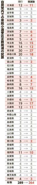 【定数削減】東京3減、大阪2減　小選挙区の削減、20都道府県に影響　自民試算