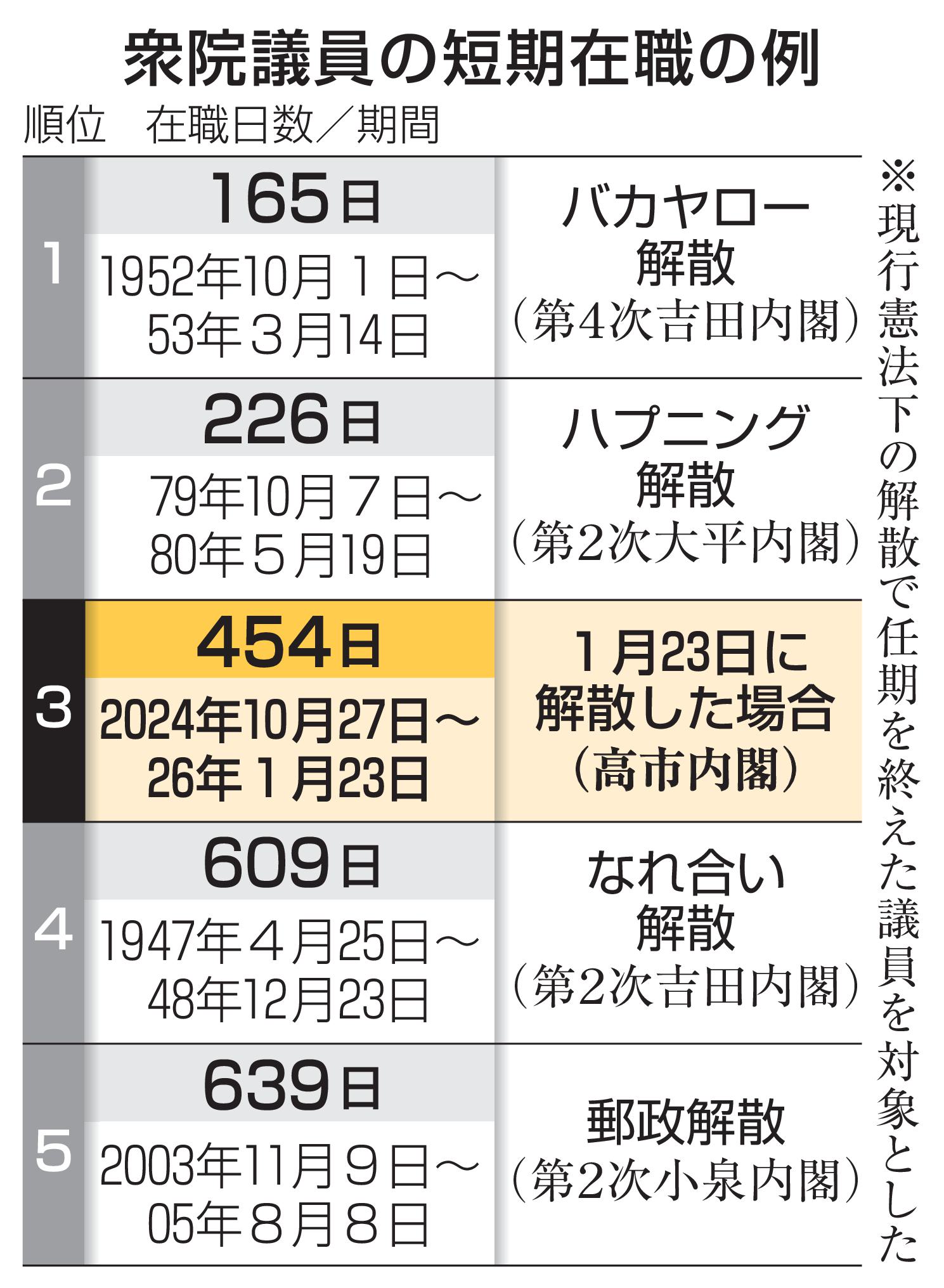 議員在職日数、3番目の短さに　通常国会冒頭解散なら454日