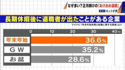 【あけおめ退職】正月明け急増 　 退職代行サービスの依頼は｢約3～5倍｣ 背景には｢節目の年始･冬のボーナス支給後で金銭的な余裕…｣