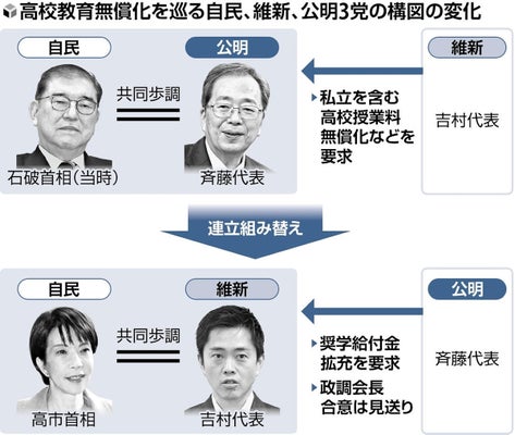 【高校無償化】公明、与党と「距離」か 正式合意加わらず 自民中堅「これまで3党で協議してきたのに」