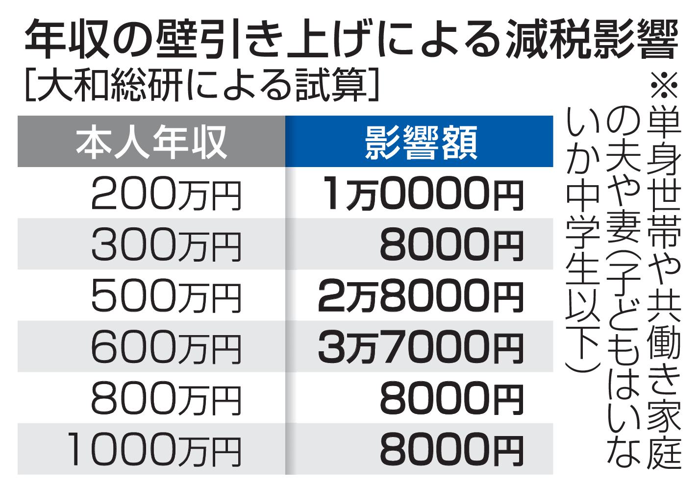 【政治】年収の中間層、3万円前後の減税　基礎控除増額で幅広く恩恵