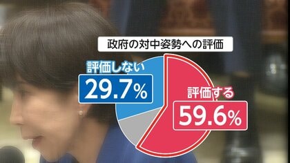 「おこめ券」希望する人は3.4％　中国への政府の対応「評価」59.6%　高市内閣発足2カ月支持率75.9％依然高い水準【FNN産経世論調査】