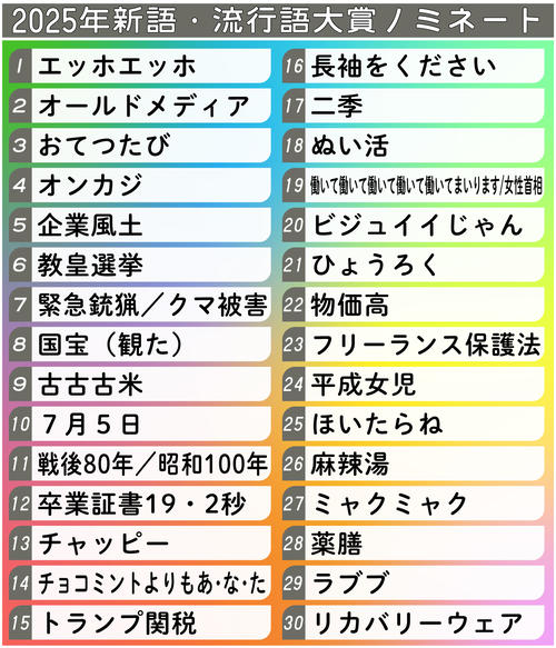 【流行語大賞】野球＆スポーツ関連はなし…クマや古古古米、高市首相の言葉などノミネート30語発表