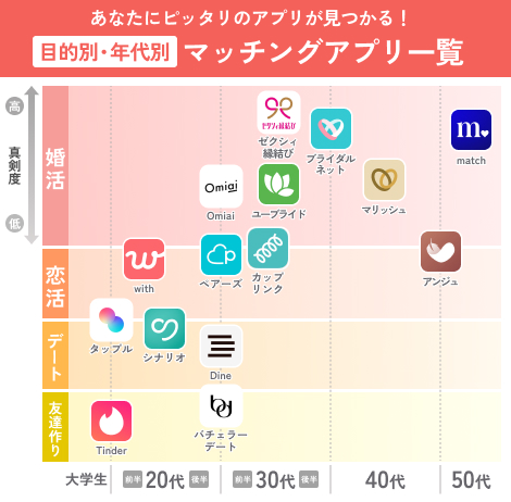 今年結婚した夫婦の出会いのきっかけのダントツ一位がマチアプの30.4%