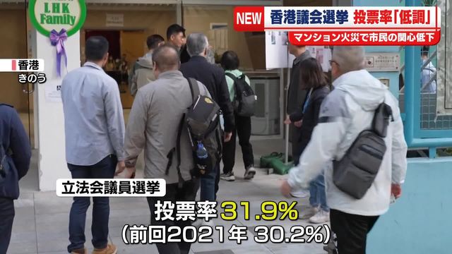 香港議会選挙、「親中派」の議席独占が確実…投票率は31.9％と低調