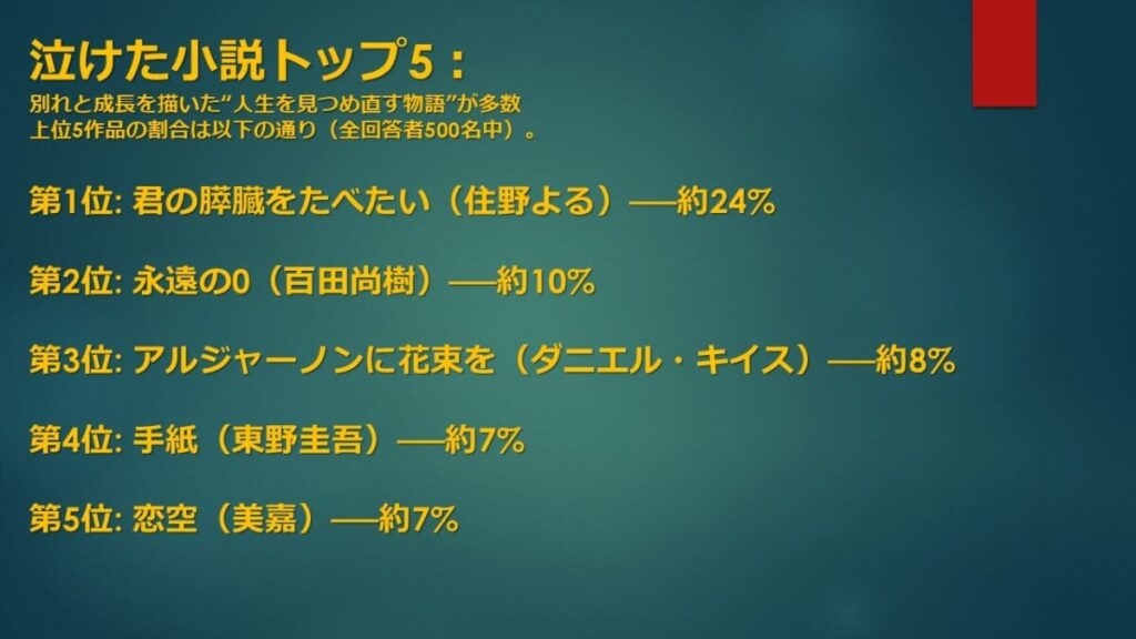 「人生でいちばん泣けた小説」ランキングTOP5　2位『永遠の0』に2倍以上の差をつけた1位とは