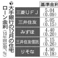 住宅ローン金利、大手4行で「最高水準」に…10年固定の基準金利4.40-5.15%