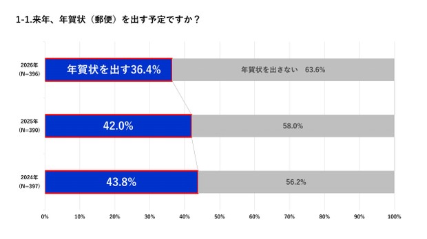【調査】年賀状出す人4割下回る　パイロット調査　平均は33枚　最多は60代男性で150枚