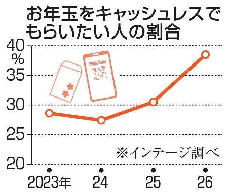 【調査】お年玉キャッシュレス希望4割弱　あげる側は9割が現金手渡し望む