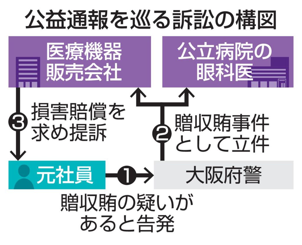 【東京地裁】通報者を提訴、4千万円賠償請求　病院贈収賄で医療機器販売会社