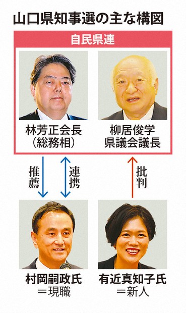【山口】 保守王国で42歳知事候補が自民県連に反旗　「安倍家VS林家」遺恨も