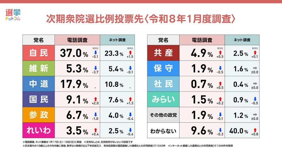 【悲報】中道支持率17.9%www