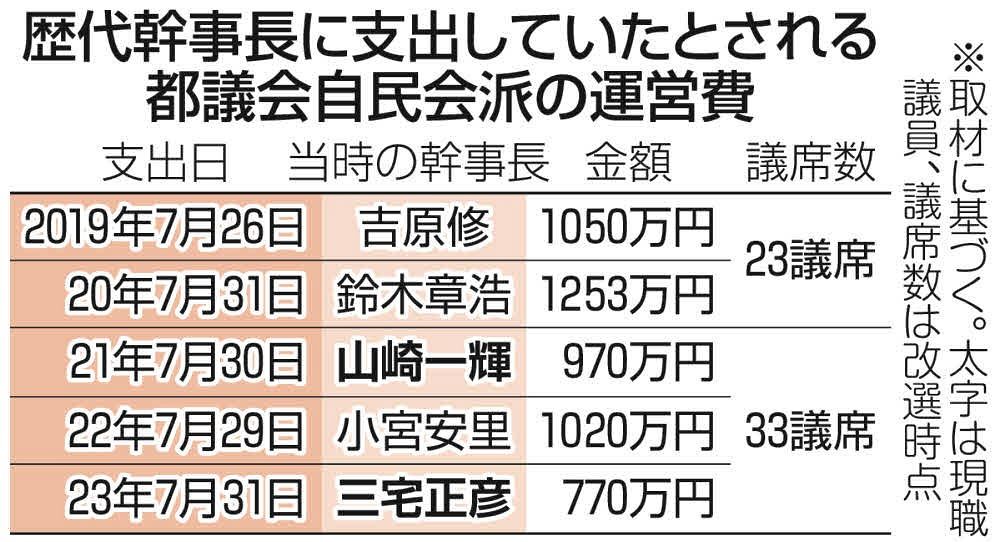 都議会の自民党会派で多額の使途不明金か　歴代幹事長5人に最大1250万円のカネが渡った　原資に不明点も