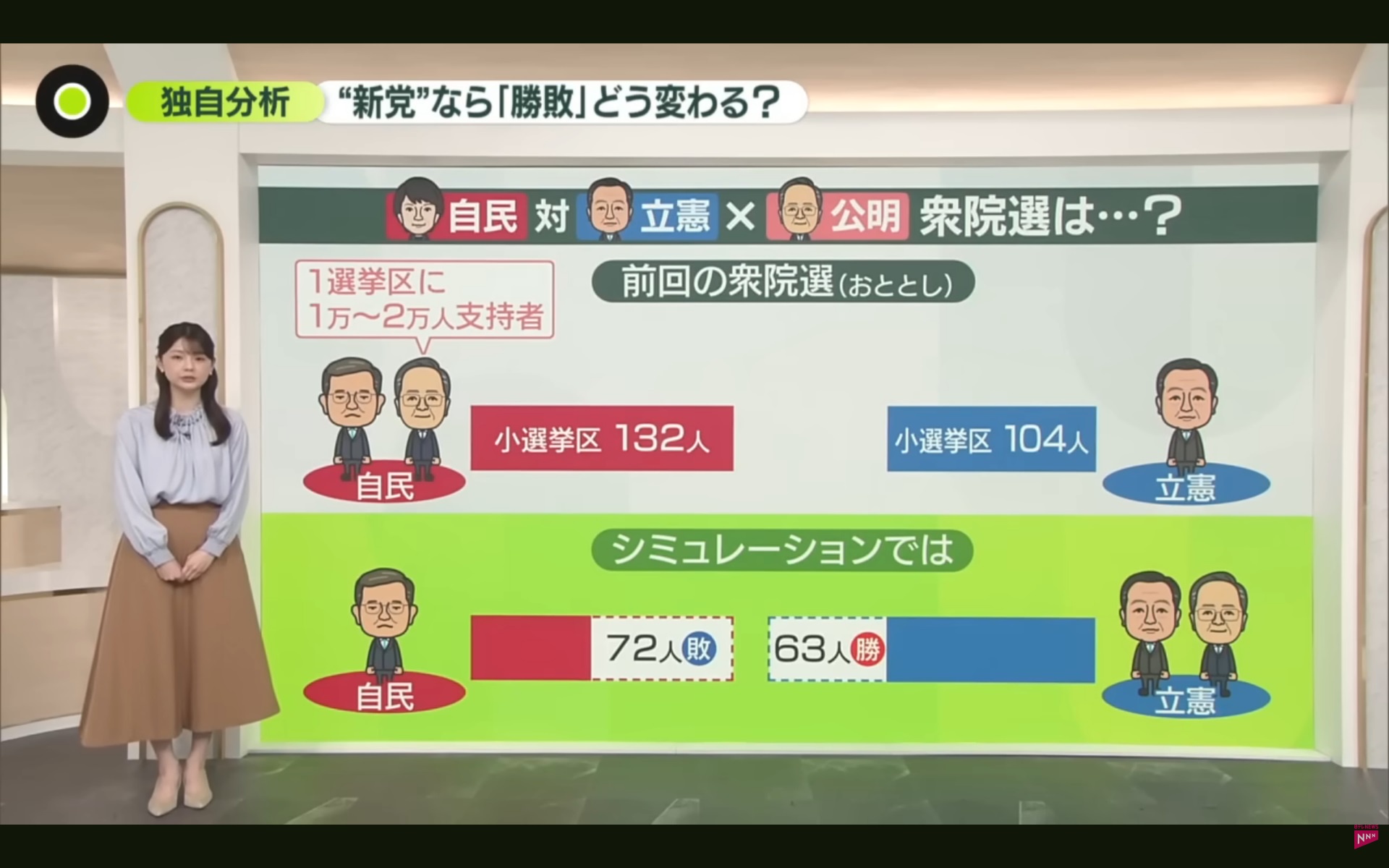 【悲報】自民党、下野確定。ロイター、時事、日テレ各社の調査で「自民50～70議席」