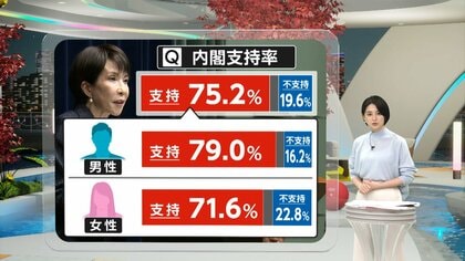 【50代以下の世代は、いずれも支持が極めて高く80％台、特に40代男性は9割超】高市内閣支持率75％超・・・フジテレビ