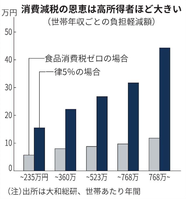 食品消費税ゼロの経済効果5000億円　減税の10分の1、大和総研試算