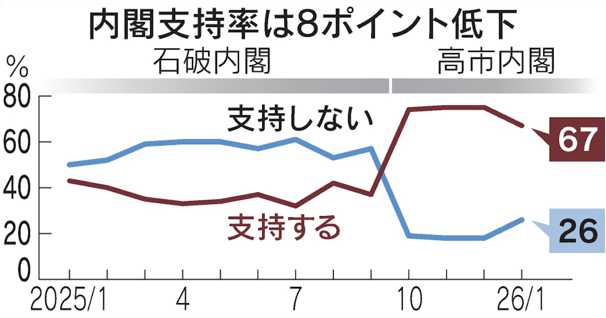 【日経世論調査】食品消費税ゼロ「物価高に効果なし」56%　高市内閣支持67%に低下