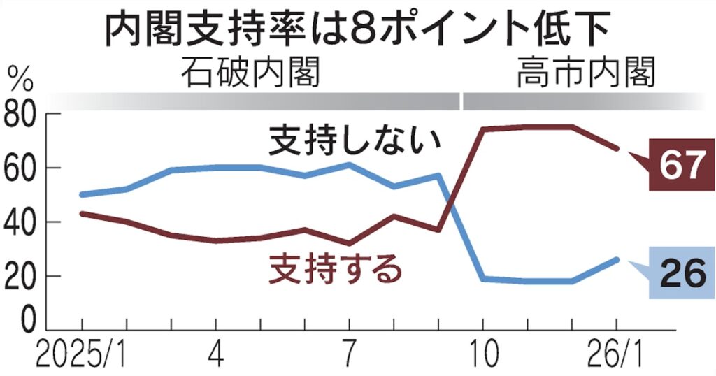 【日経世論調査】食品消費税ゼロ「物価高に効果なし」56%　高市内閣支持67%に低下