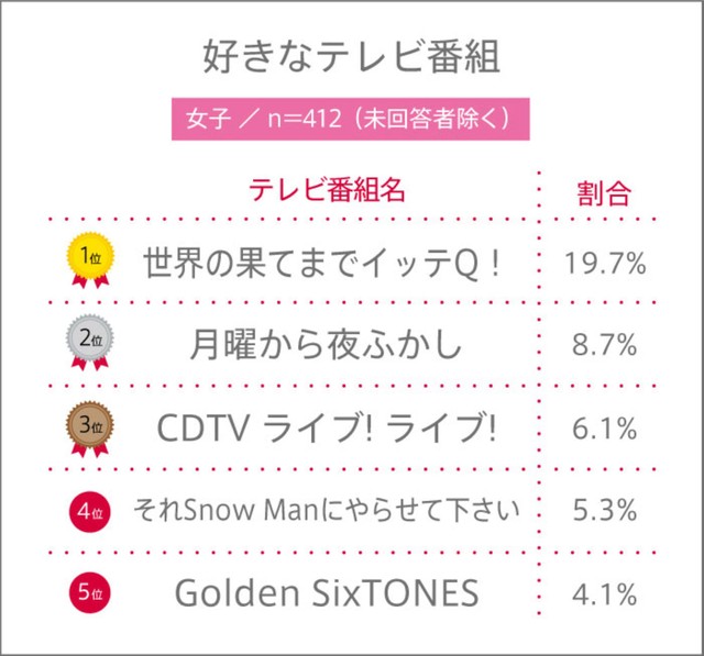 イマドキ高校生の「好きなテレビ番組」調査　3位は「月曜から夜ふかし」2位は「水ダウ」　1位はあの謎とき冒険バラエティー番組