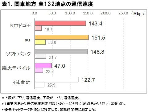 【通信】関東地方で5G通信が速いキャリアは？ドコモ、au、ソフトバンク、楽天モバイルでICT総研が比較