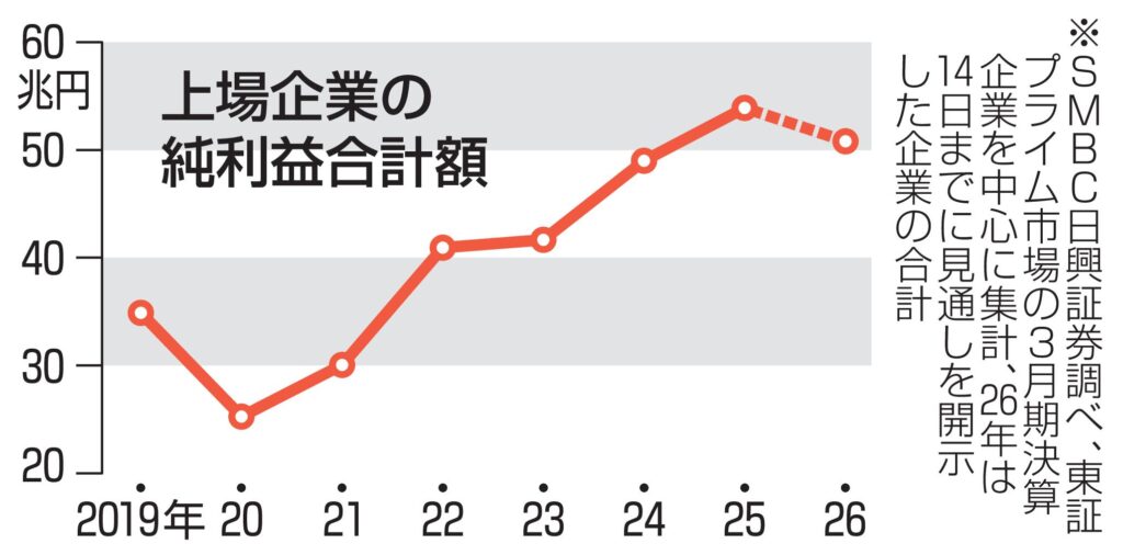 【上場企業】6年ぶり減益見通し　米国の高関税響き、0.9％減