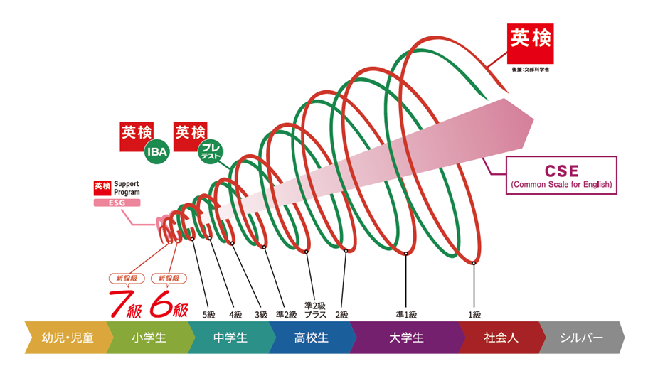 英検、6級と7級新設へ　基礎レベルの学習に対応