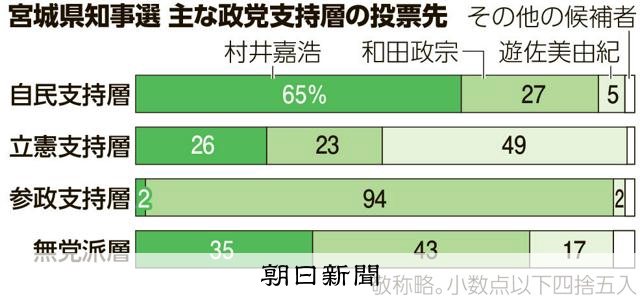 【宮城家知事選】自民支持層の6割が村井氏、参政は9割が和田氏に投票　朝日出口調査