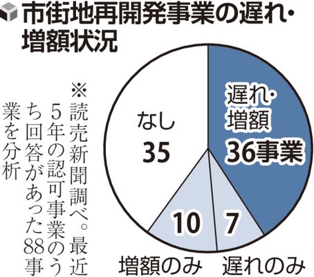 市街地再開発の6割で工期延長や増額、工事費高騰が影響…防災対策など街づくりへの影響に懸念も
