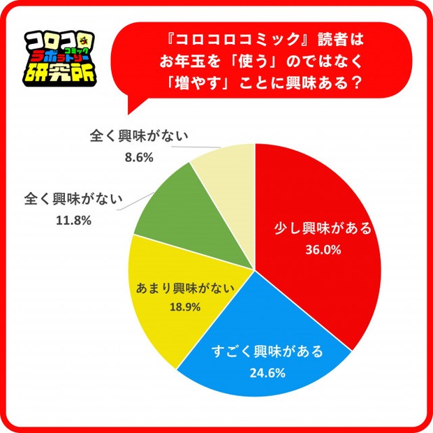 【『コロコロ』読者調査】小学生、6割が投資に興味「使う」より「増やす」　お年玉は「貯金」