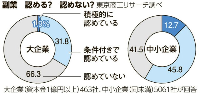 副業「認めない」大企業は6割超　中小は容認多数　東京商工リサーチ