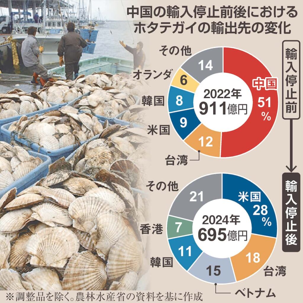 【産経新聞】 チャイナ依存脱却のホタテガイ輸出　販路開拓、業者「影響はない」　600億円台で安定化