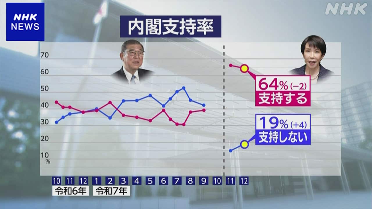 高市内閣「支持」64％「不支持」19％ NHK世論調査