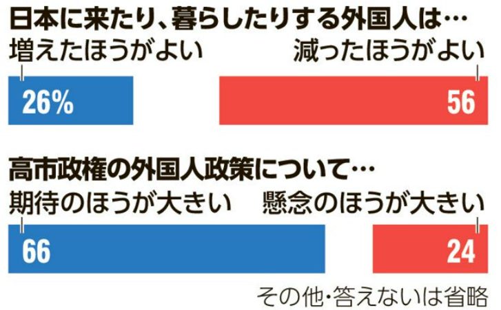 高市政権の外国人政策「期待大」66%、「懸念大」24%－朝日世論