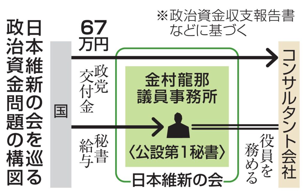 【維新】金村議員秘書の企業に支出　政党交付金から67万円