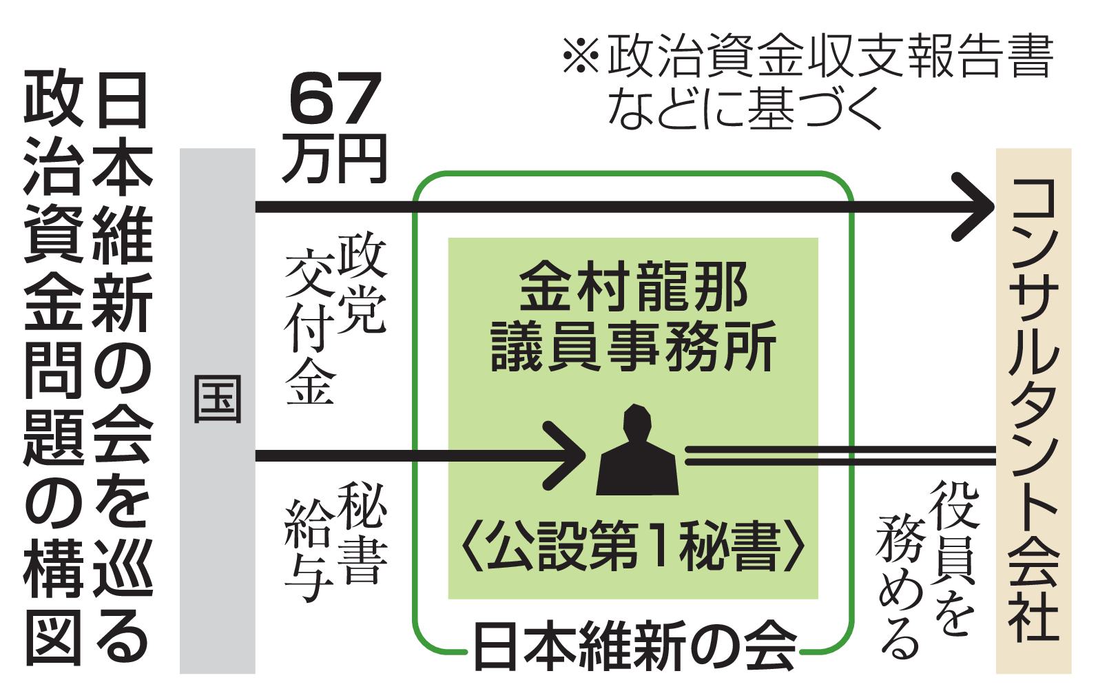 【維新】金村議員秘書の企業に支出　政党交付金から67万円