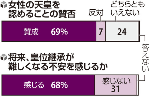 女性天皇「賛成」69%、将来の皇位継承「不安」68%…読売世論調査