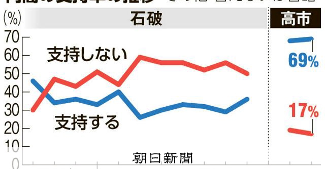 高市内閣支持69%　歴代屈指の高さ維持　物価高対応評価　朝日世論