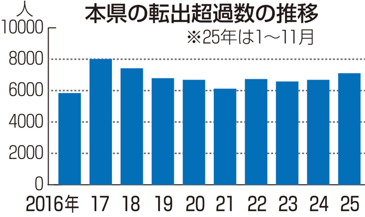 転出超過7年ぶり7000人超　福島県、人口流出に歯止めかからず