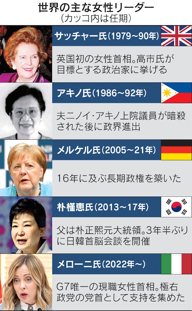 【初の女性首相】高市早苗氏、ガラスの天井破る、女性の政権トップが誕生するのは主要7カ国（G7）で日本が5番目、英国、カナダ、ドイツ、イタリアに次ぐ・・米国とフランスはこれまで女性の大統領は誕生していない