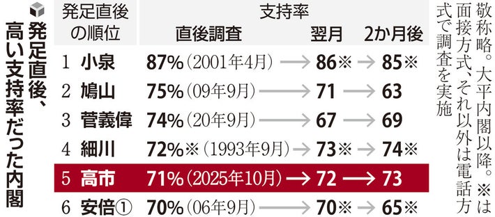 【読売世論調査】高市内閣の支持率73%で最高更新、細川・小泉内閣に続き「発足2か月後も70%」維持
