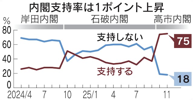 【日本経済新聞世論調査】高市内閣の支持率は75%で10月の前回調査の74%から横ばい、自民党の支持率41%に上昇
