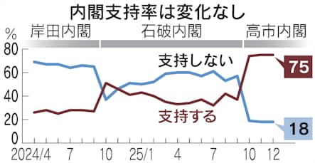 【日経世論調査】高市内閣、支持率75%で変わらず　日銀の利上げ「評価」55%