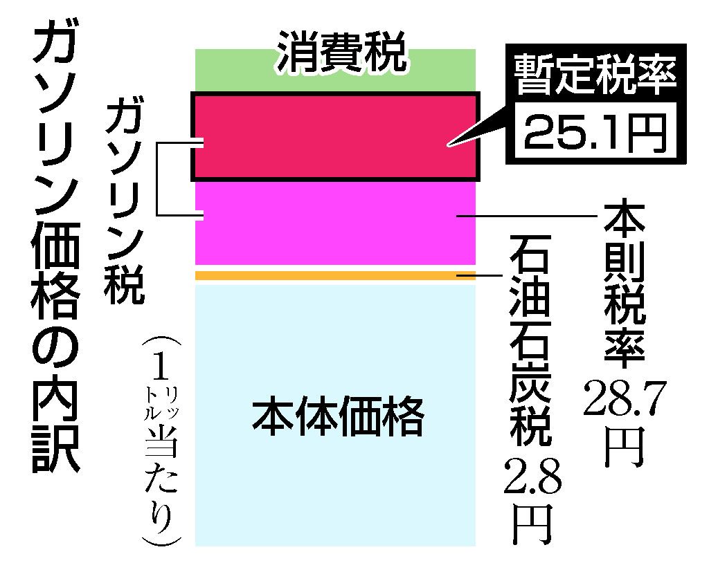 【経済】家計負担、7600円軽減 恩恵に地域差、脱炭素逆行も ガソリン暫定税率廃止